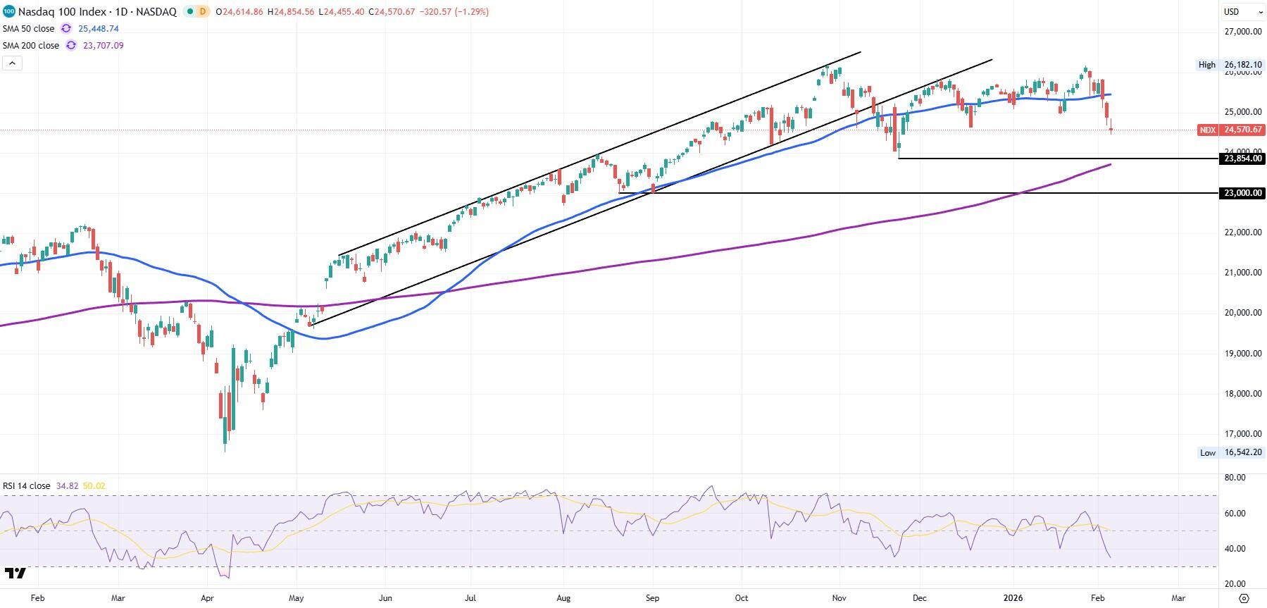 NDX NASDAQ 100 chart